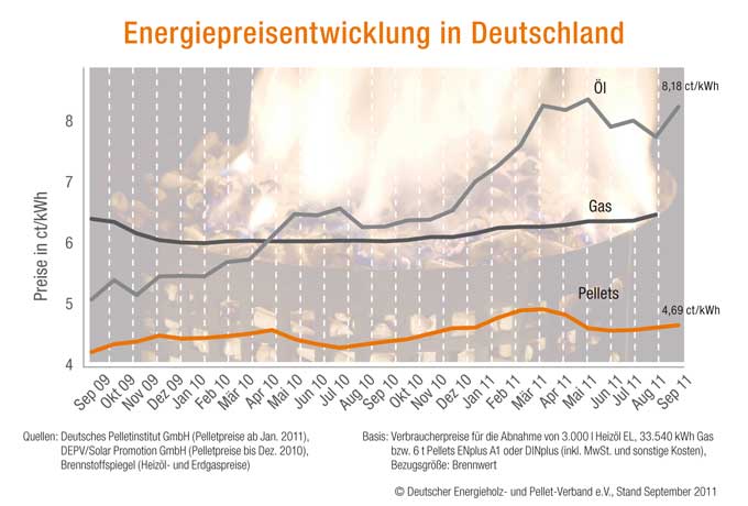 Energiepreisentwicklung 09/2011