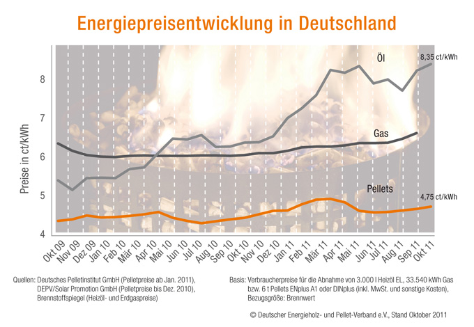 Energiepreisentwicklung Oktober 2011