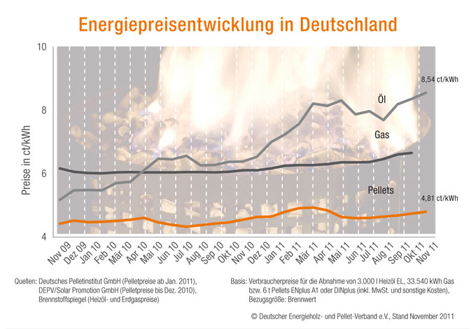 Energiepreisentwicklung November 2011