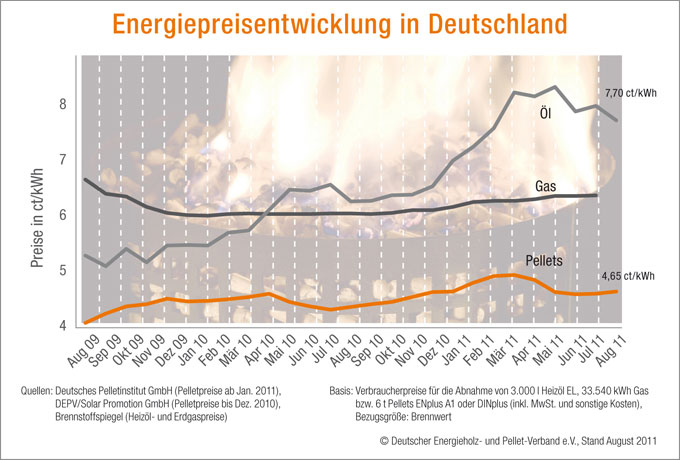 Energiepreisentwicklung