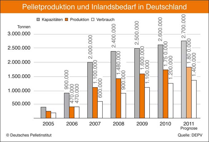Produktion und Nutzung