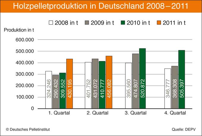 Produktion 2008-2011
