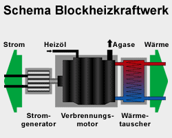Schema BHKW