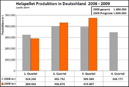 pelletsproduktion2009