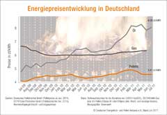 Energiepreisentwicklung